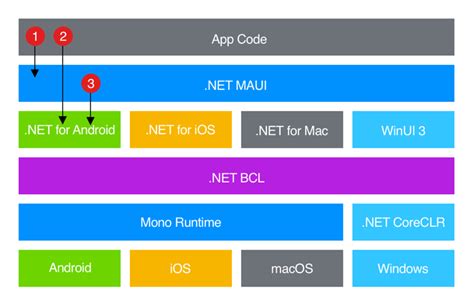 what is maui in .net|.NET MAUI Tutorial .